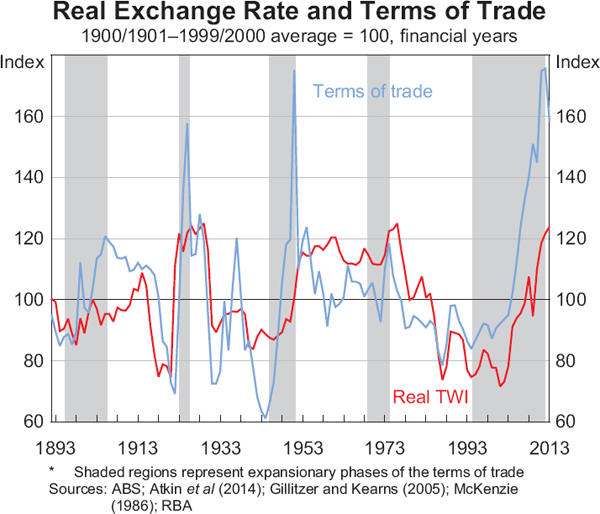Graph 5: Real Exchange Rate and Terms of Trade