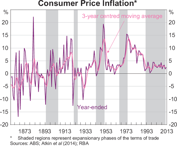Graph 6: Consumer Price Inflation
