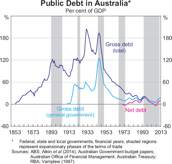 Graph 7: Public Debt in Australia
