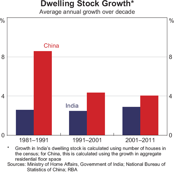 Graph 1: Dwelling Stock Growth