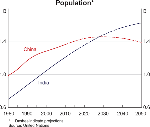 Graph 2: Population