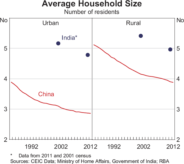 Graph 3: Average Household Size