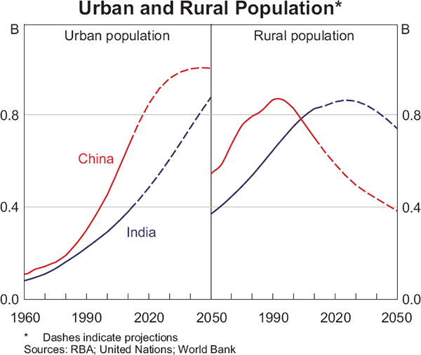 Graph 4: Urban and Rural Population