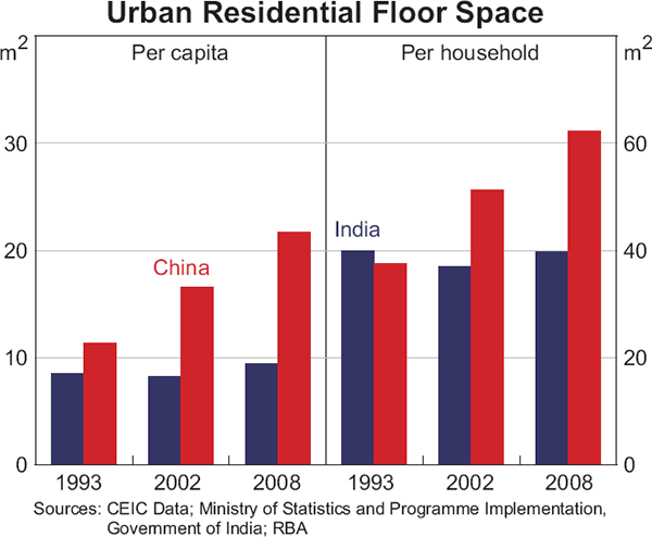 Graph 6: Urban Residential Floor Space