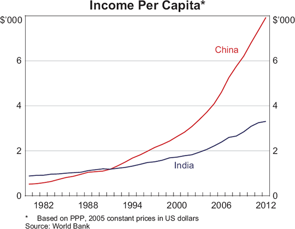 Graph 7: Income Per Capita