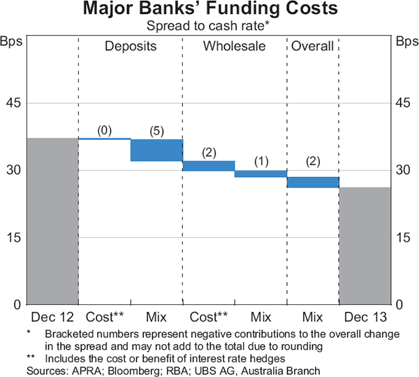 Graph 1: Major Banks' Funding Costs