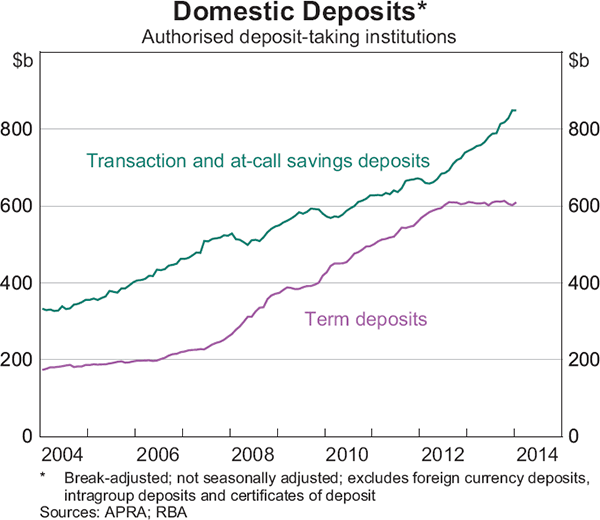 Graph 1: Domestic Deposits