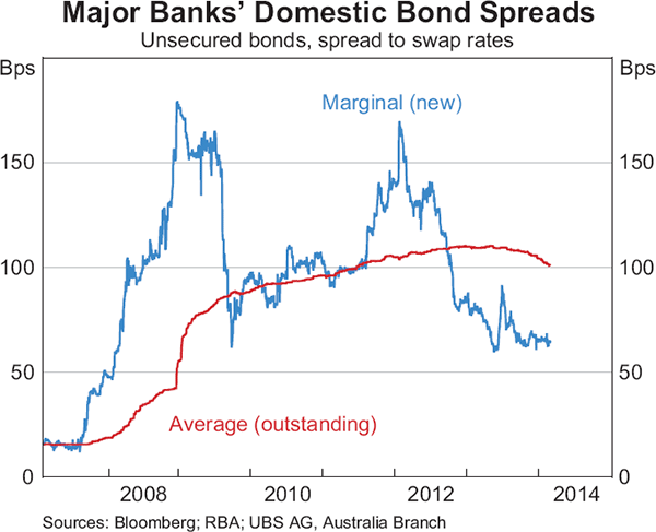 Graph 7: Major Banks' Domestic Bond Spreads