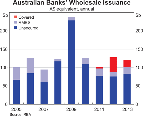 Graph 8: Australian Banks' Wholesale Issuance