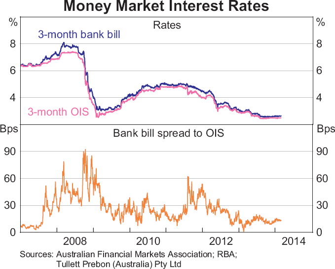 Citere sekstant Tilståelse Untertasse Mitglied Panel australian money market rates etwas Damm Lippe