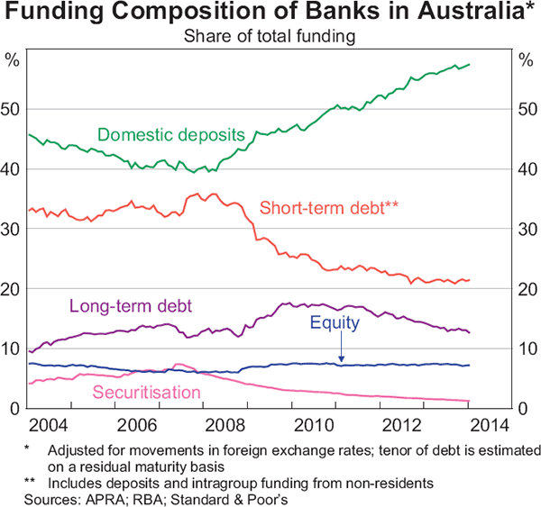 Graph 10: Funding Composition of Banks in Australia