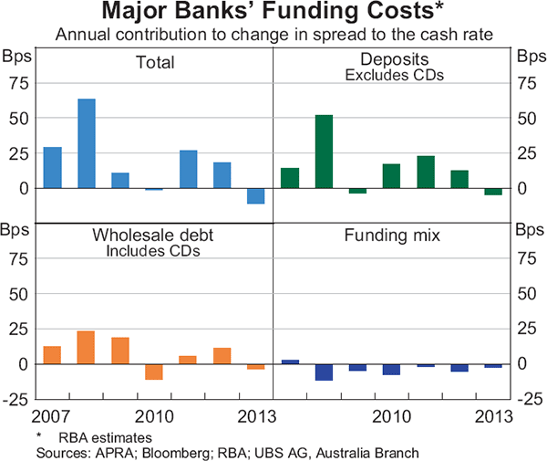 Graph 11: Major Banks' Funding Costs