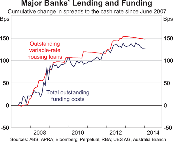 Graph 12: Major Banks' Lending and Funding