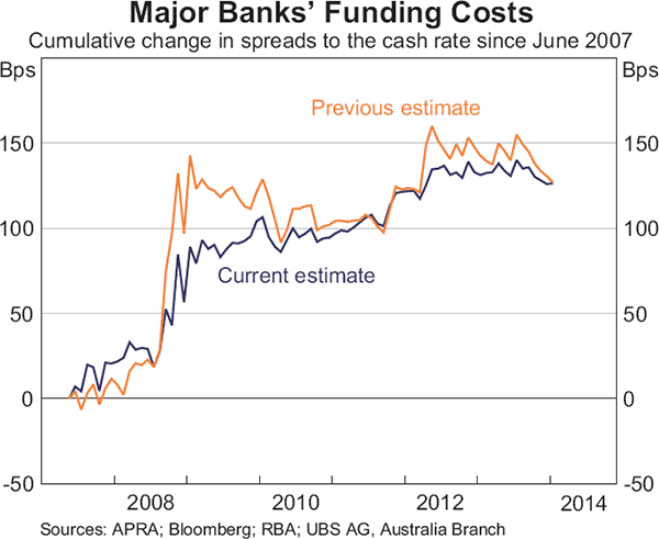 Graph A1: Major Banks' Funding Costs