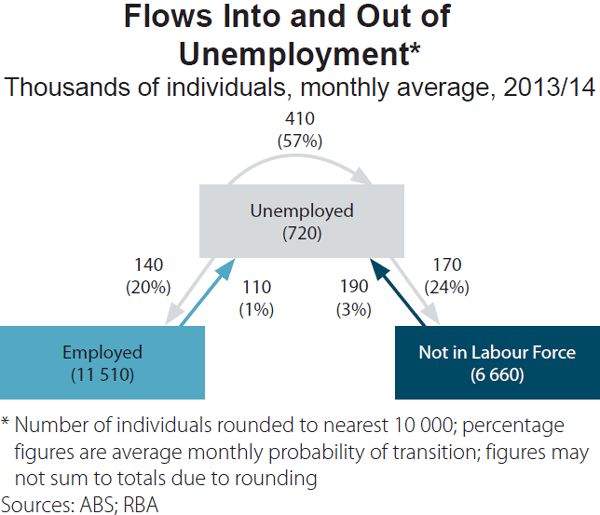 Figure 1: Flows Into and Out of Unemployment