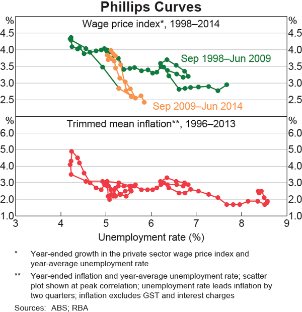 Graph 1 Phillips Curves