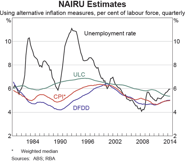 Graph 2 NAIRU Estimates