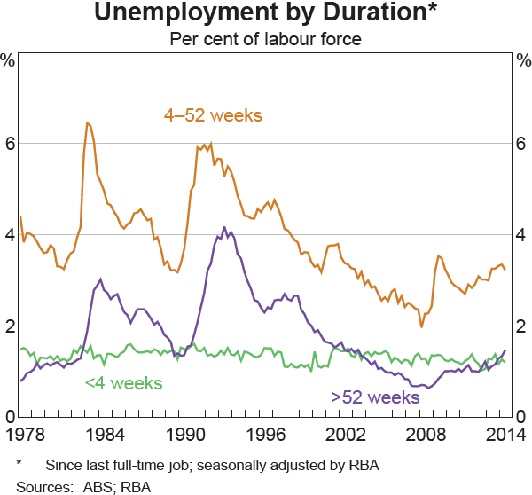 Graph 4 Unemployment by Duration