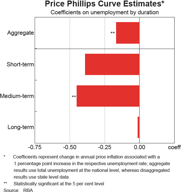 Graph 5 Price Phillips Curve Estimates