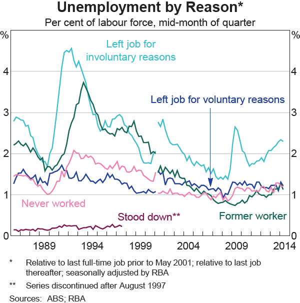 Graph 7 Unemployment by Reason