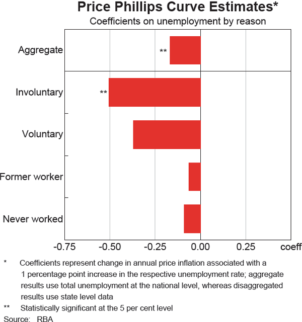 Graph 8 Price Phillips Curve Estimates