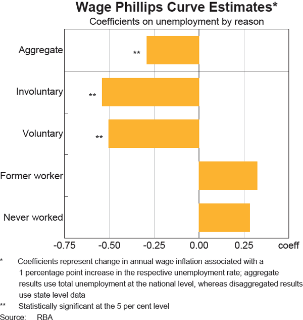 Graph 9 Wage Phillips Curve Estimates