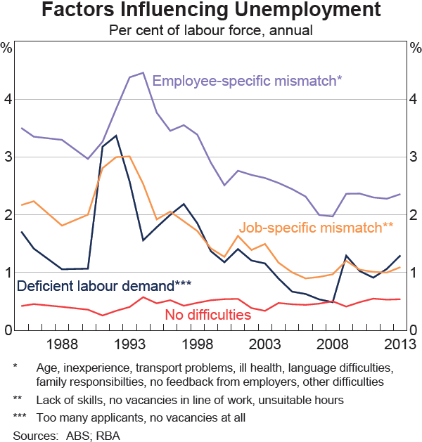 Graph 10 Factors Influencing Unemployment
