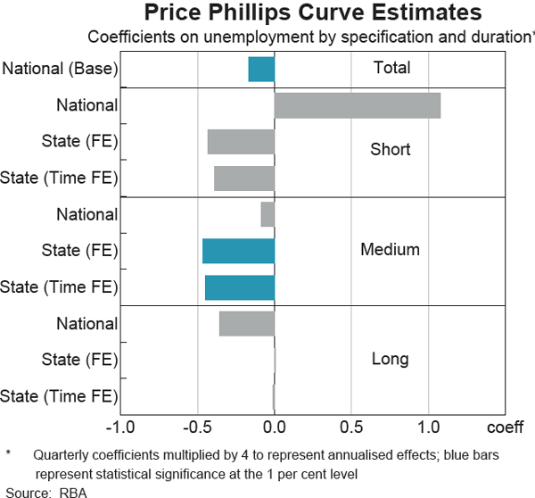 Graph B1 Price Phillips Curve Estimates