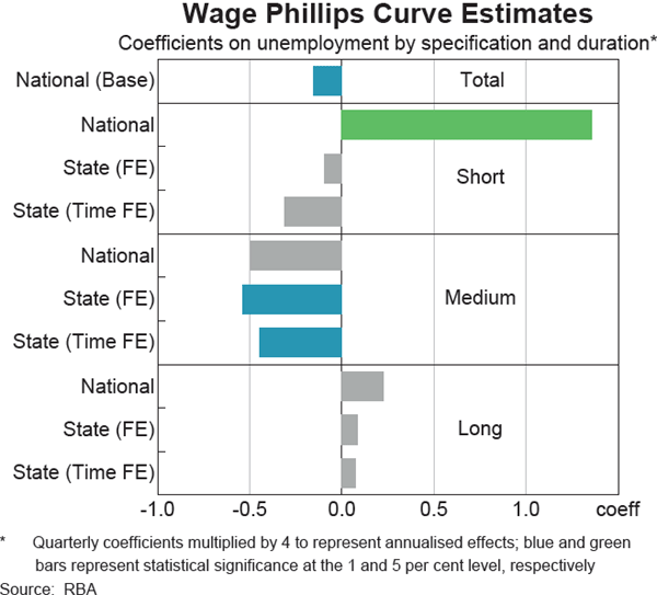 Graph B2 Wage Phillips Curve Estimates