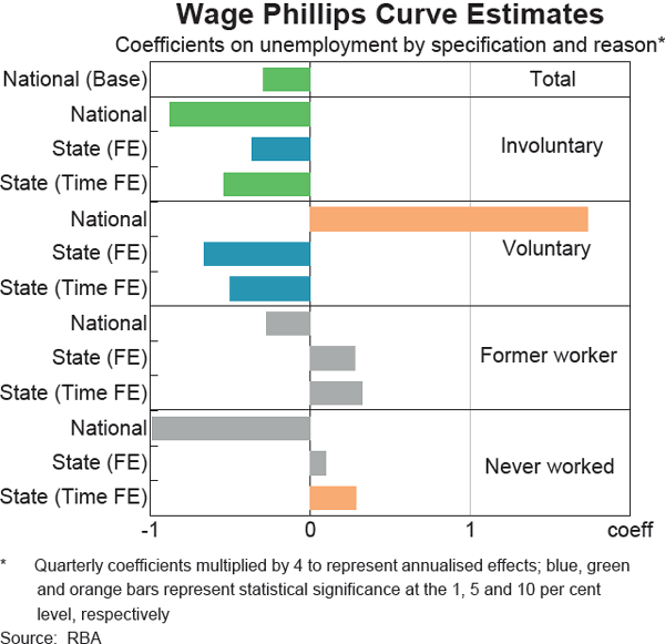 Graph B4 Wage Phillips Curve Estimates