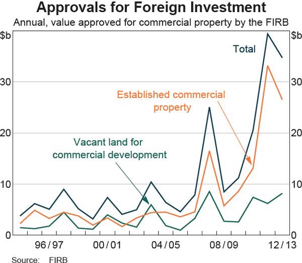 Graph 1 Approvals for Foreign Investment