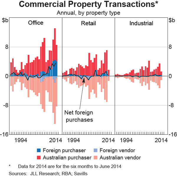 Graph 3 Commercial Property Transactions