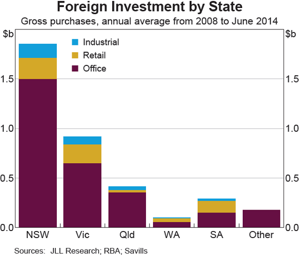 Graph 4 Foreign Investment by State
