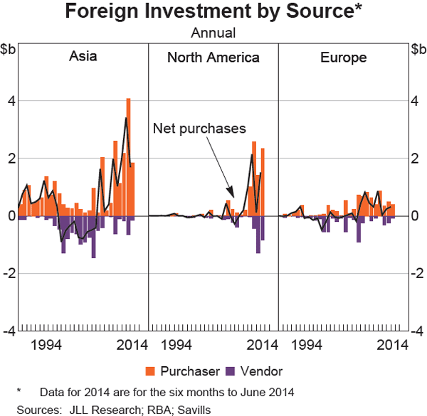 Graph 5 Foreign Investment by Source