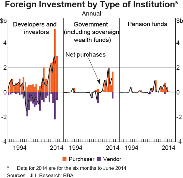 Graph 6 Foreign Investment by Type of Institution
