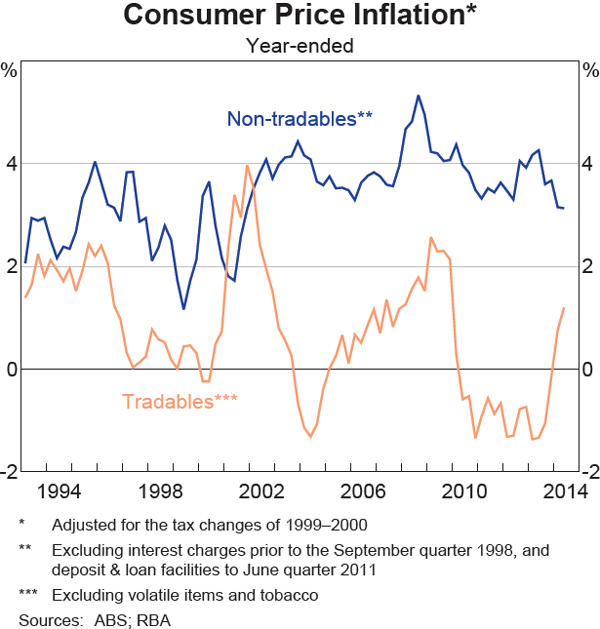 Graph 1 Consumer Price Inflation