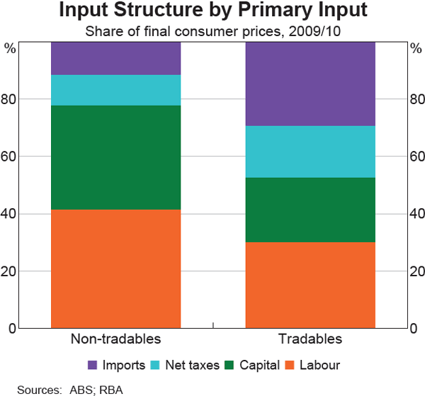 Graph 3 Input Structure by Primary Input