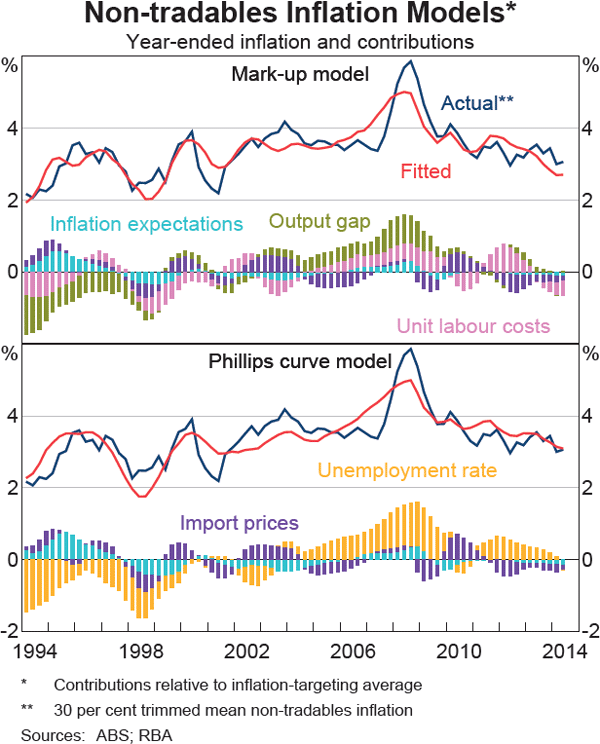Graph 6 Non-tradables Inflation Models