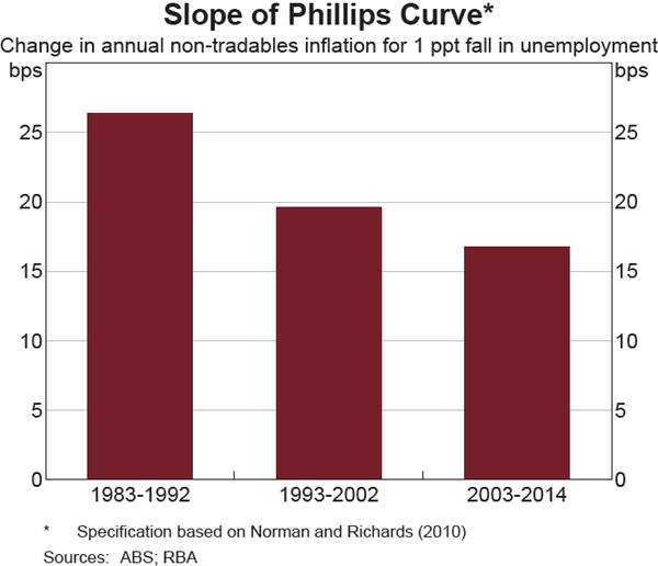 Graph 7 Slope of Phillips Curve