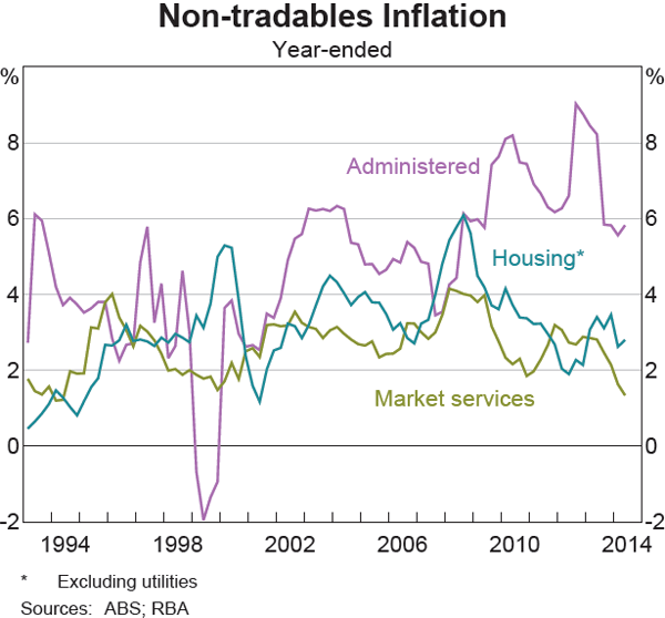 Graph 8 Non-tradables Inflation