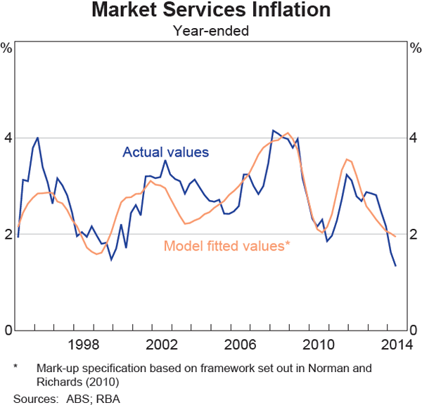 Graph 10 Market Services Inflation