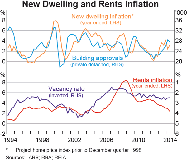Graph 11 New Dwelling and Rents Inflation