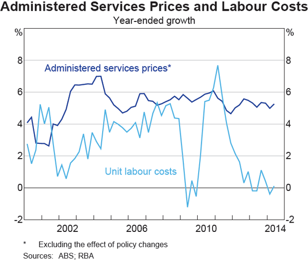 Graph 12 Administered Services Prices and Labour Costs