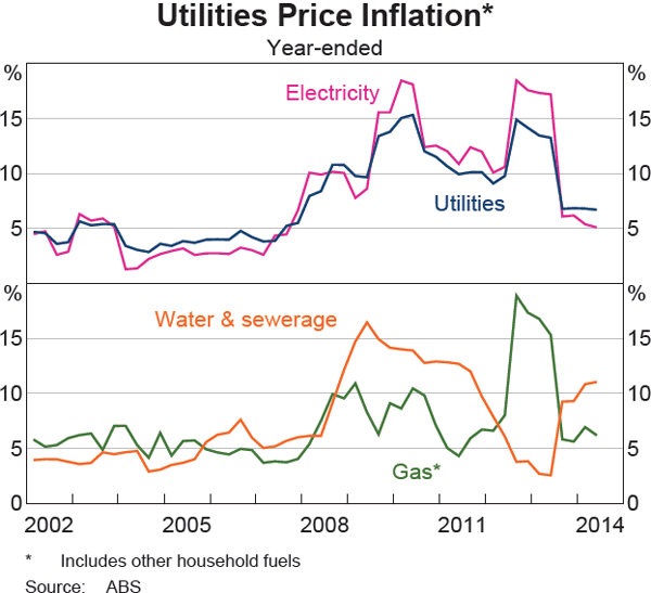 Graph 13 Utilities Price Inflation