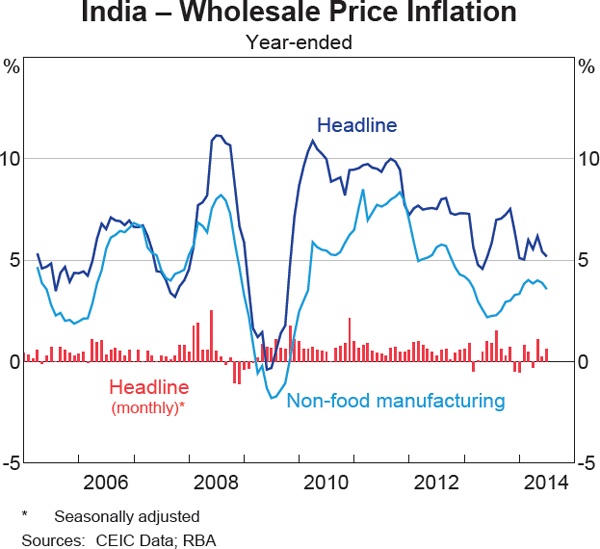 Graph 1 India – Wholesale Price Inflation