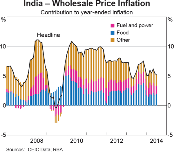 Graph 2 India – Wholesale Price Inflation