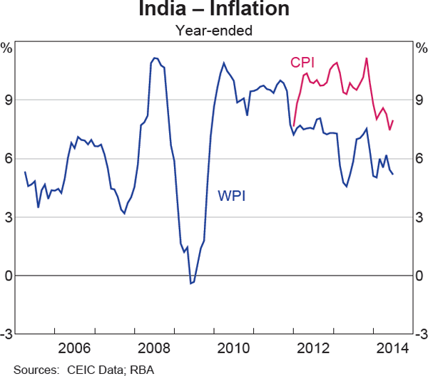 Graph 3 India – Inflation