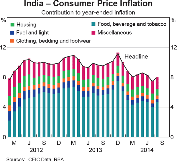Graph 4 India – Consumer Price Inflation