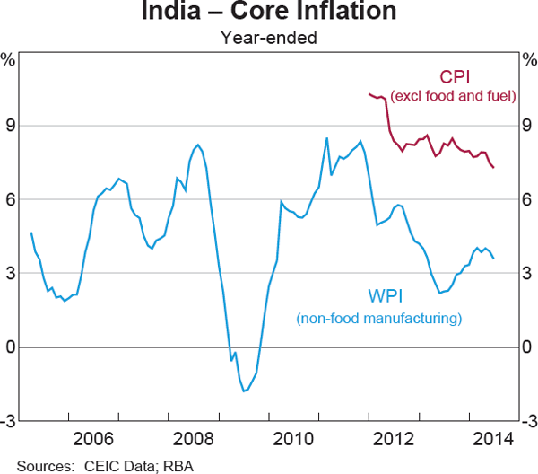 Graph 5 India – Core Inflation