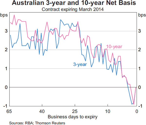 Australian 10 Year Bond Chart